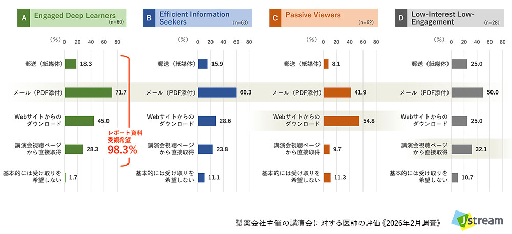 株式会社Jストリーム 製薬会社主催の講演会に対する医師の評価 《2026年調査》より:Web講演会の終了後に受領したいレポート資料の形式【セグメント別】
