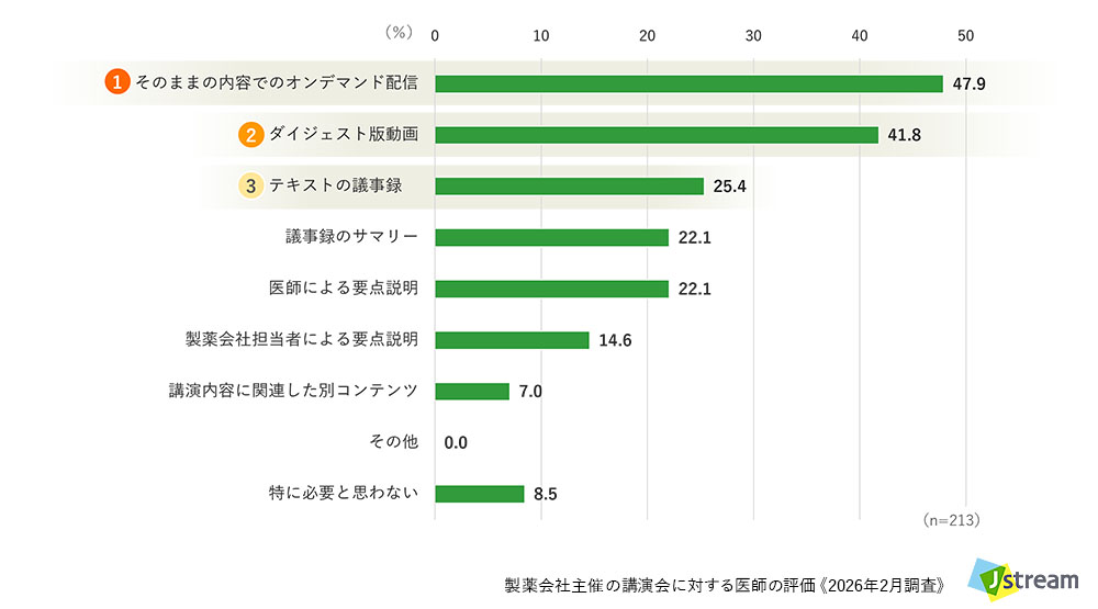 株式会社Jストリーム 製薬会社主催の講演会に対する医師の評価 《2026年調査》より:Web講演会後に望ましいコンテンツ【全体】