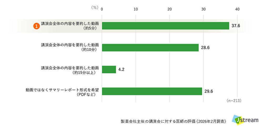 株式会社Jストリーム 製薬会社主催の講演会に対する医師の評価 《2026年調査》より:Web講演会終了後、ダイジェスト版として適している動画の長さ【全体】