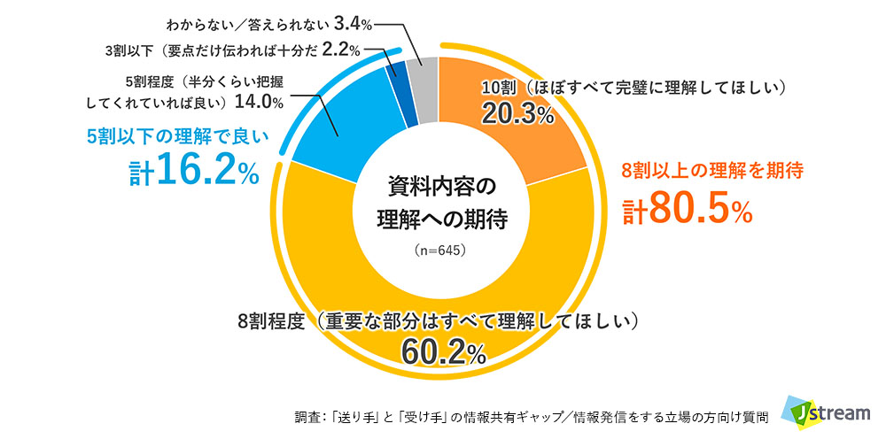 調査:「送り手」と「受け手」の情報共有ギャップ/情報発信する立場の方向け質問:Q. 配布した資料は、相手に何割程度「理解してほしい」と期待していますか?