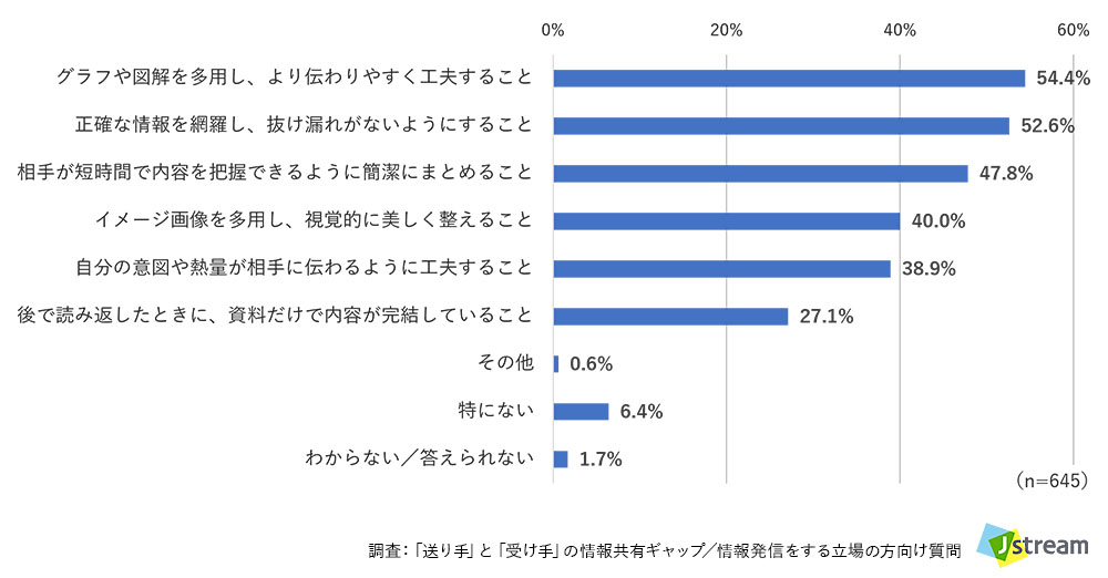 調査:「送り手」と「受け手」の情報共有ギャップ/情報発信する立場の方向け質問:Q. 資料(パワーポイント等)を作成する際、特に意識していることは何ですか?(複数回答可)
