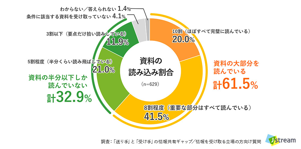 調査:「送り手」と「受け手」の情報共有ギャップ/情報を受け取る立場の方向け質問:Q. 直近1か月で、他者から送られてきた10ページ(または10スライド)以上の資料を、 あなたは平均して何割程度読みましたか?