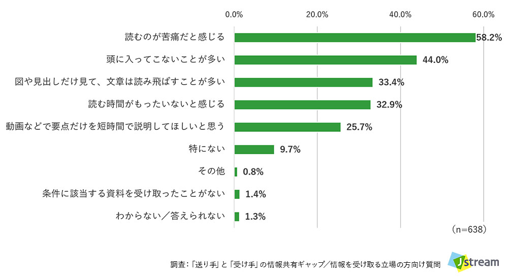 調査:「送り手」と「受け手」の情報共有ギャップ/情報を受け取る立場の方向け質問:Q. 10ページ(または10スライド)以上のテキスト主体の資料を渡されたとき、どう感じますか?(複数回答可)