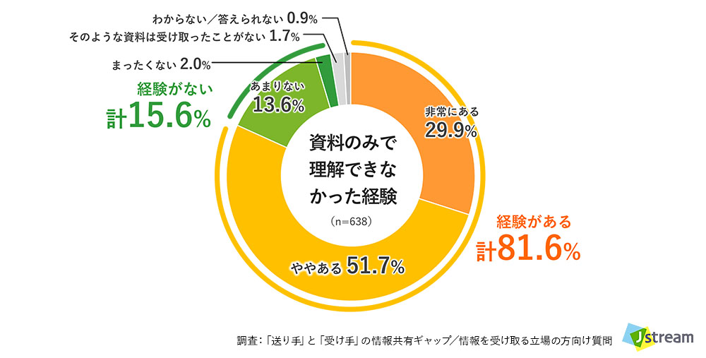 調査:「送り手」と「受け手」の情報共有ギャップ/情報を受け取る立場の方向け質問:Q. 難しい商材や複雑な制度について、資料だけで理解しようとした結果 「よく分からず、後で誰かに質問し直した(または理解を諦めた)」経験はありますか?
