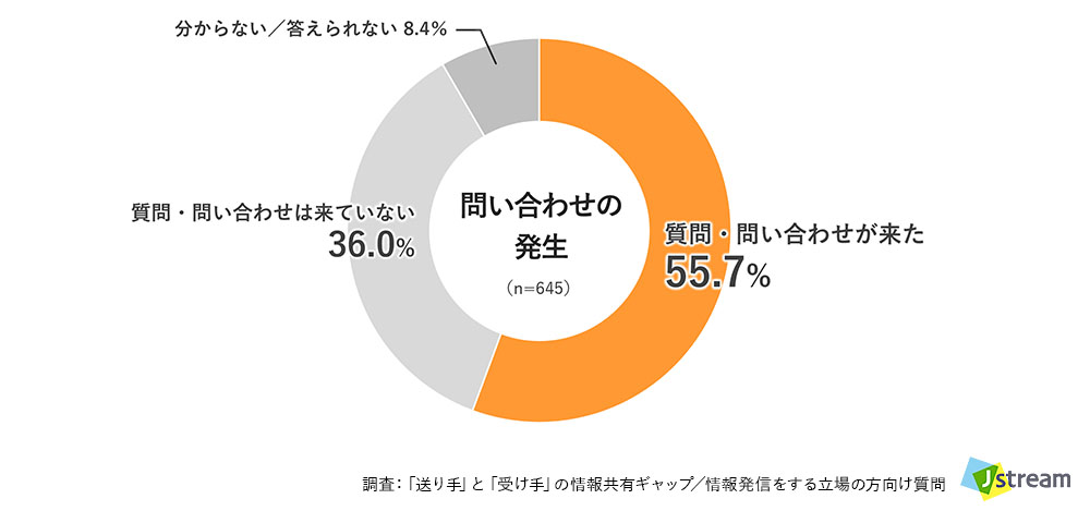 調査:「送り手」と「受け手」の情報共有ギャップ/情報発信する立場の方向け質問:Q. 直近1か月で、資料配布後に「読めば分かるはずの内容」について質問や問い合わせが来ましたか?