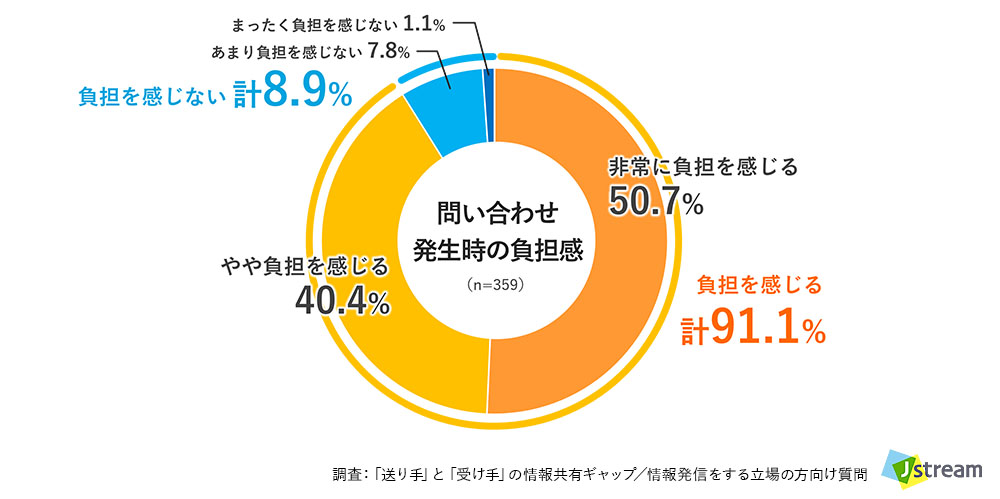 調査:「送り手」と「受け手」の情報共有ギャップ/情報発信する立場の方向け質問:Q. 資料配布後に「読めば分かるはずの内容」について補足説明や再度の問い合わせが来た際、どの程度の負担を感じますか?