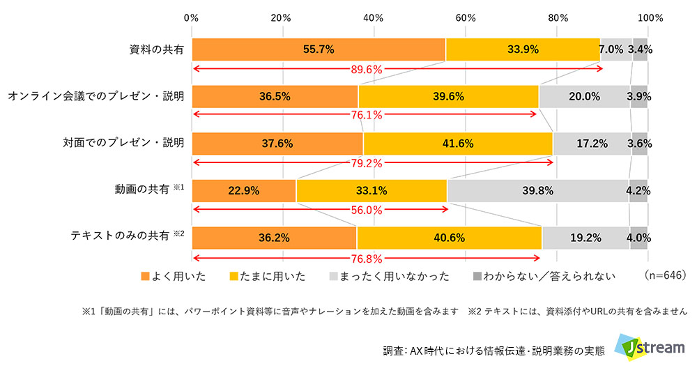 調査:AX時代における情報伝達・説明業務の実態:Q.直近1か月であなたが業務で情報を伝えたり共有したりした際に、用いた方法をお選びください。