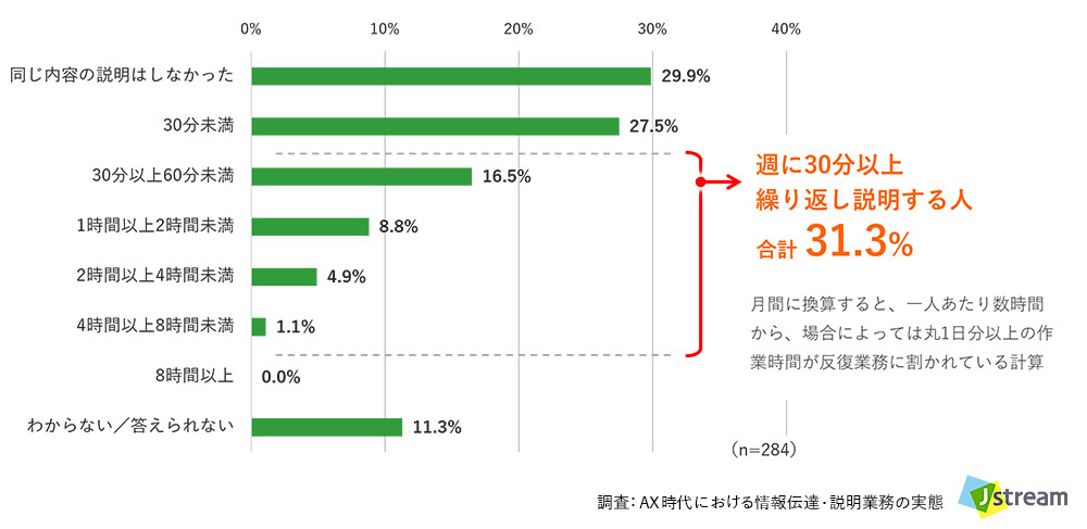 調査:AX時代における情報伝達・説明業務の実態:Q.あなたが、直近1週間に「同じ内容の説明を繰り返した」合計時間はどのくらいでしたか?