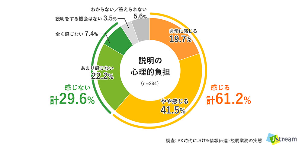 調査:AX時代における情報伝達・説明業務の実態:Q.あなたは、対面やオンライン会議で説明する際、ストレスやプレッシャーを感じますか?