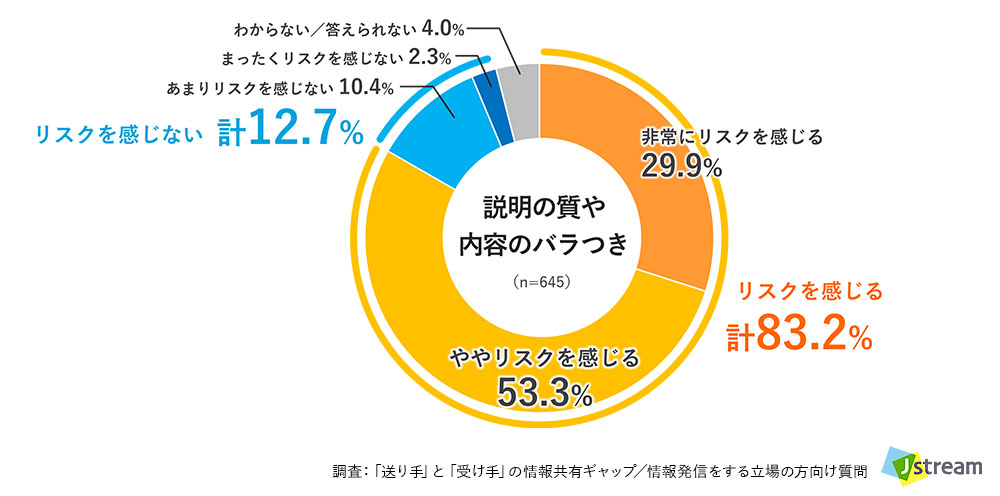 調査:「送り手」と「受け手」の情報共有ギャップ/情報発信する立場の方向け質問:Q.人や場面によって説明の質や内容がバラついてしまうことに、リスクを感じますか?