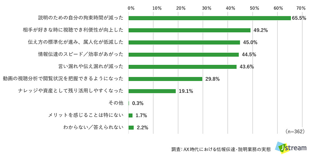 調査:AX時代における情報伝達・説明業務の実態:Q.あなたは、動画を活用することで、どのようなメリットを感じていますか?(複数回答可)