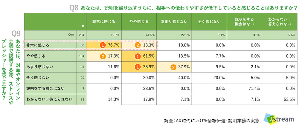 調査:AX時代における情報伝達・説明業務の実態:反復説明による「伝わりやすさの低下実感」と説明業務における「心理的ストレス」の相関