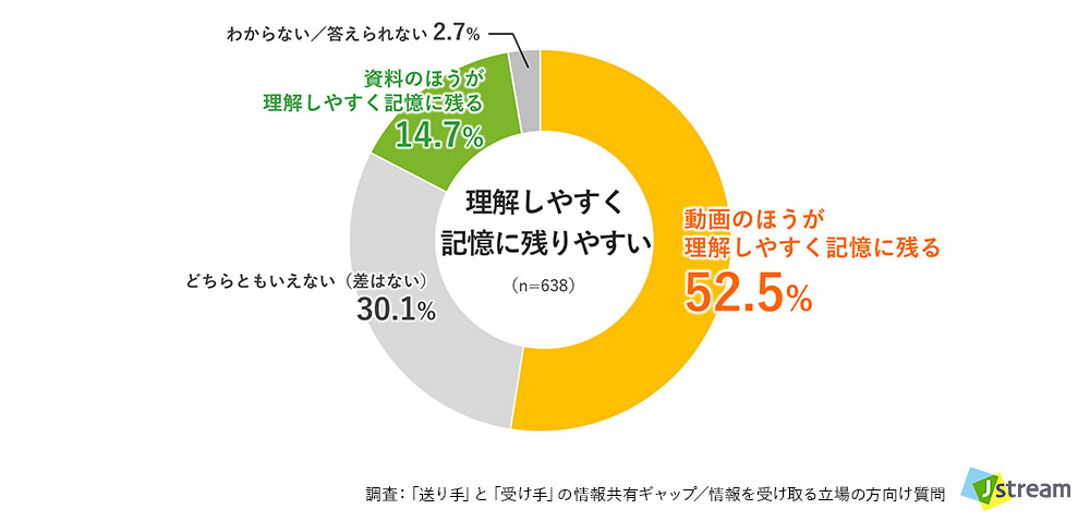 調査：「送り手」と「受け手」の情報共有ギャップ／情報を受け取る立場の方向け質問：Q.「ナレーション付き説明動画」と「詳細なパワーポイント資料」では、 どちらがより理解しやすく、記憶に残りやすいと感じますか？