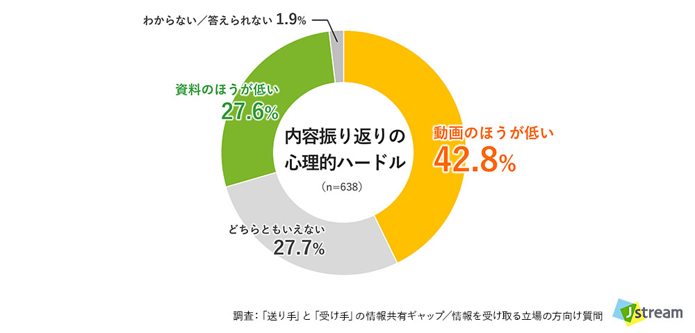 調査：「送り手」と「受け手」の情報共有ギャップ／情報を受け取る立場の方向け質問：Q. 後で内容を振り返る際、「ナレーション付き説明動画を見る」のと「資料を読み返す」のでは、 どちらがより心理的ハードルが低いですか？
