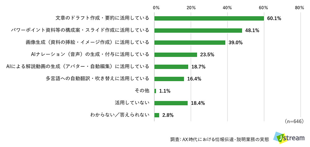 調査：AX時代における情報伝達・説明業務の実態：Q.あなたは、伝達・共有するための情報の準備において、生成AIをどのように活用していますか？（複数回答可）