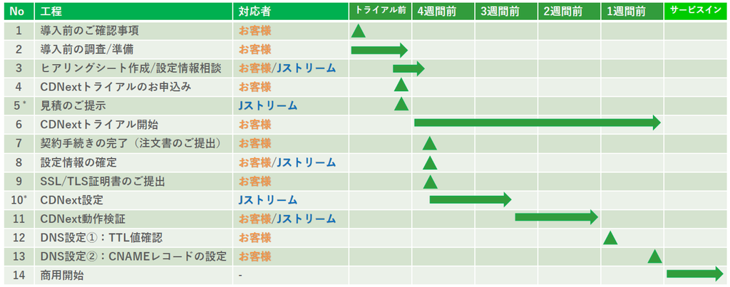 J-Stream CDNextの初期設定代行オプションにおけるスケジュール