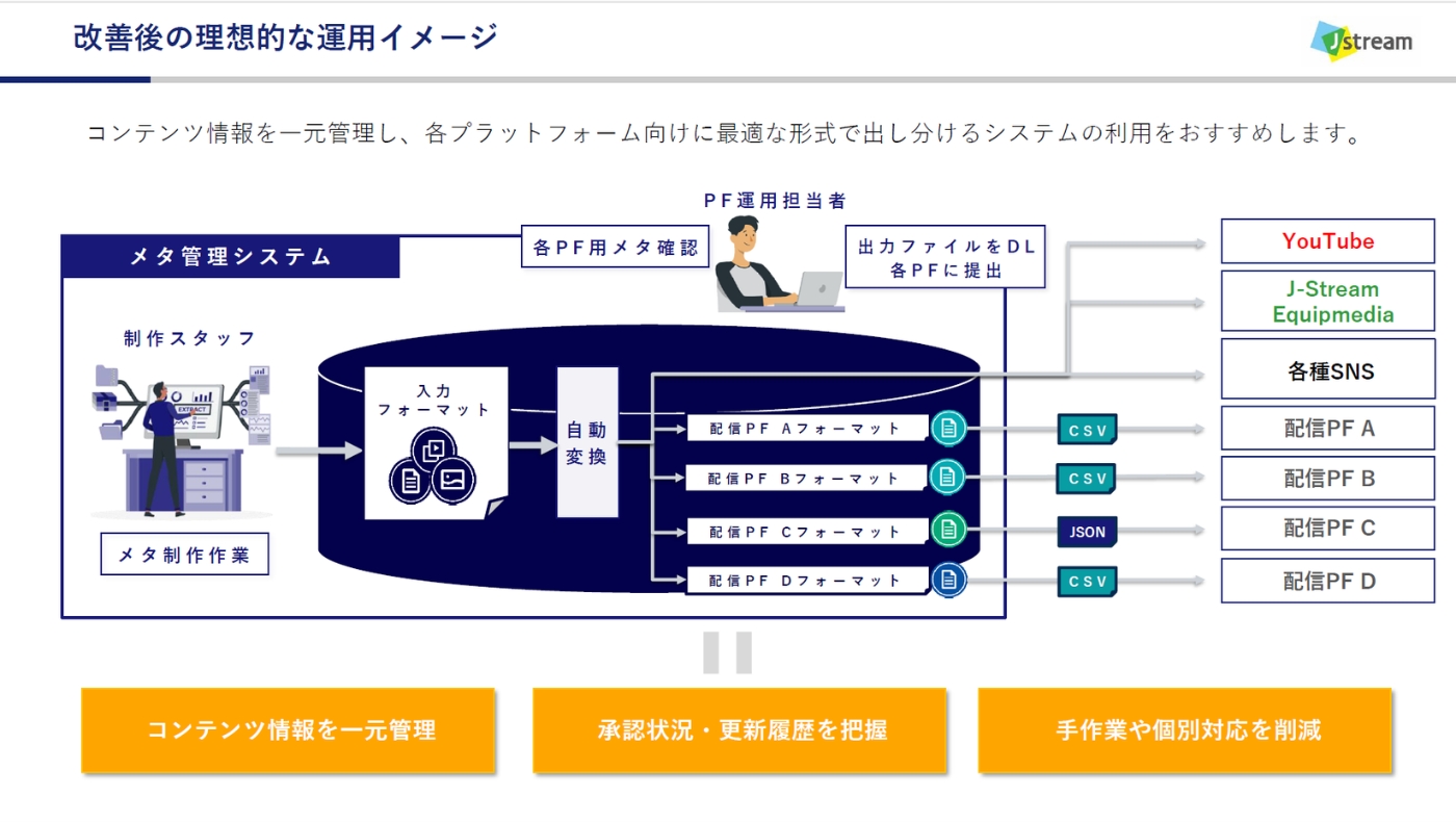 最適なメタ運用イメージ