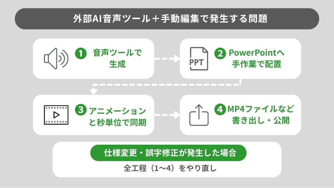 外部ツールと手動編集で作成するフロー