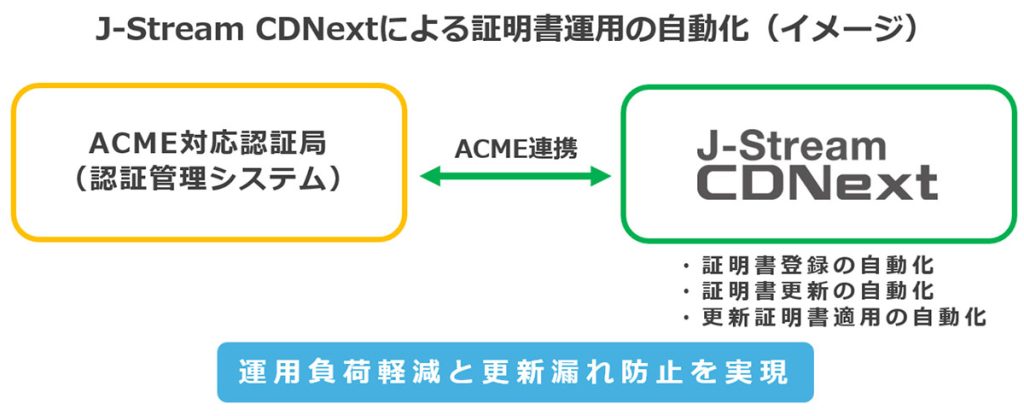 J-Stream CDNextによる証明書運用の自動化(イメージ)