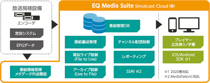 編成配信基盤サービス