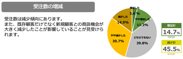 受注数の増減