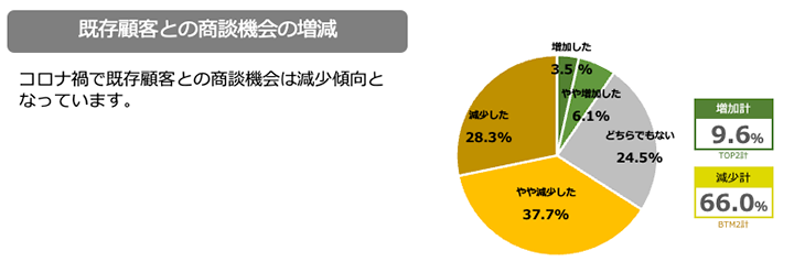 既存顧客との商談機会の増減