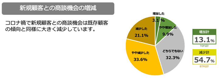 新規顧客との商談機会の増減