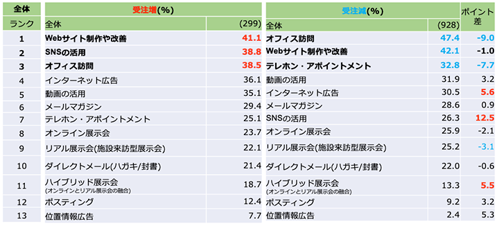 受注数が増加している企業のコロナ禍での取り組み