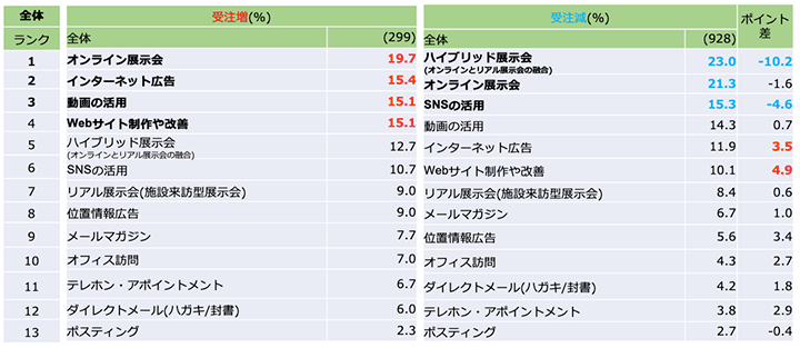  受注数が増えている企業の今後の取り組み