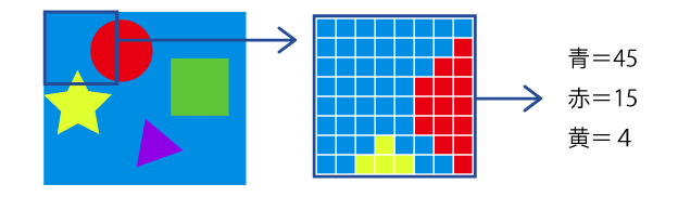 フレーム内予測におけるデータ圧縮の一例（イメージ図）