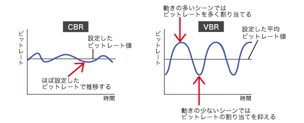 CBRとVBRのイメージ図