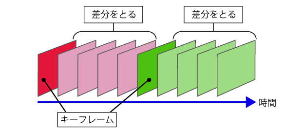 【図2】キーフレームのイメージ図