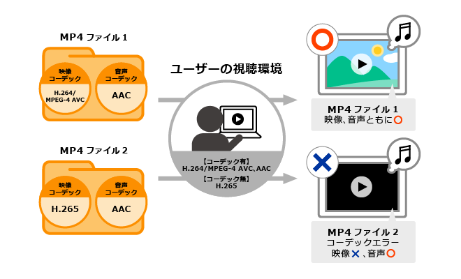 【図2】動画再生とコーデックの関係（イメージ）