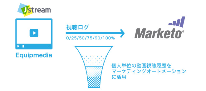 Equipmedia動画Plugin for Marketo概要