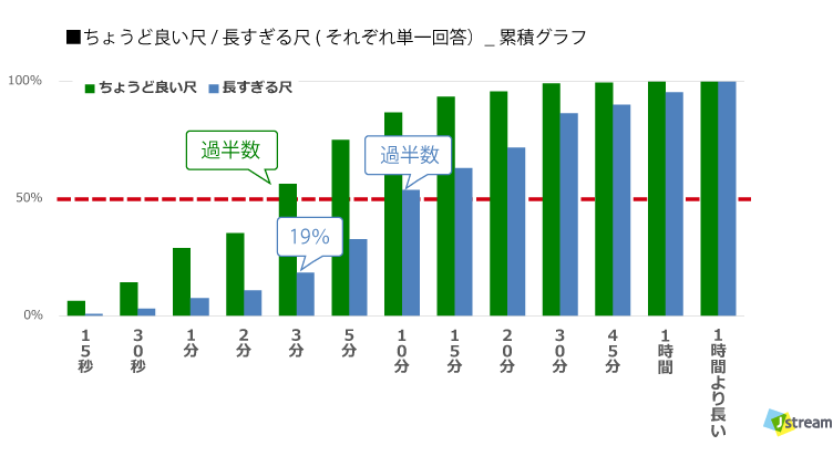 「ちょうど良い尺」と「長すぎる尺」の累積グラフ