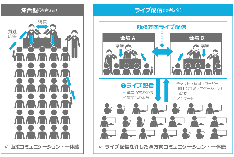 集合型とライブ配信の双方向コミュニケーション比較図