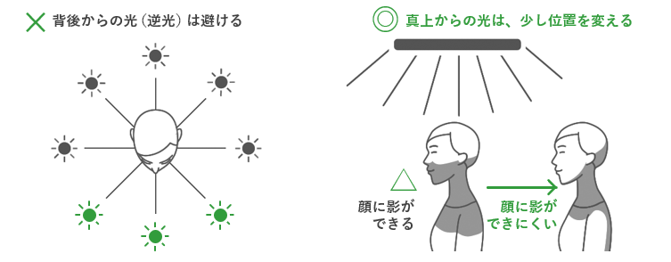 適した光の当たり方の説明図