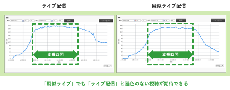 疑似ライブはライブ配信と遜色のない視聴が期待できることがわかる比較グラフ