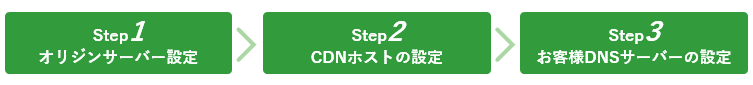 CDN導入の流れを示した図