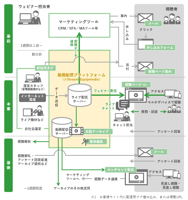 ウェビナー実施（ライブ配信の場合）の流れの例