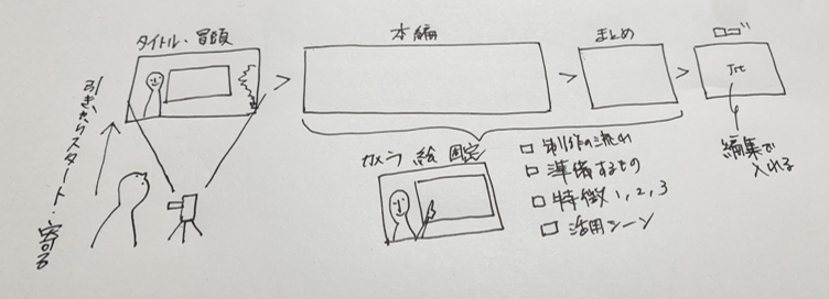 簡易なコンテのイメージ