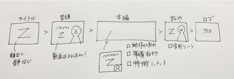 かんたんな絵コンテの参考イメージ