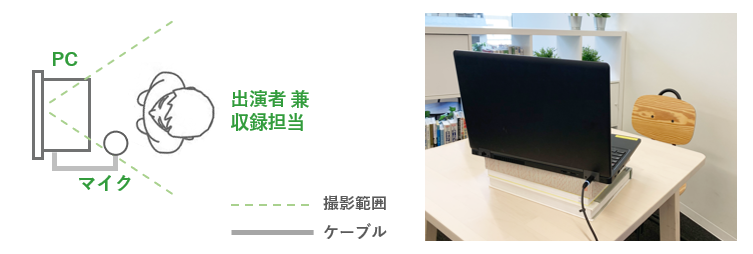 収録の機材設置イメージ図