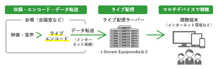 ライブエンコード