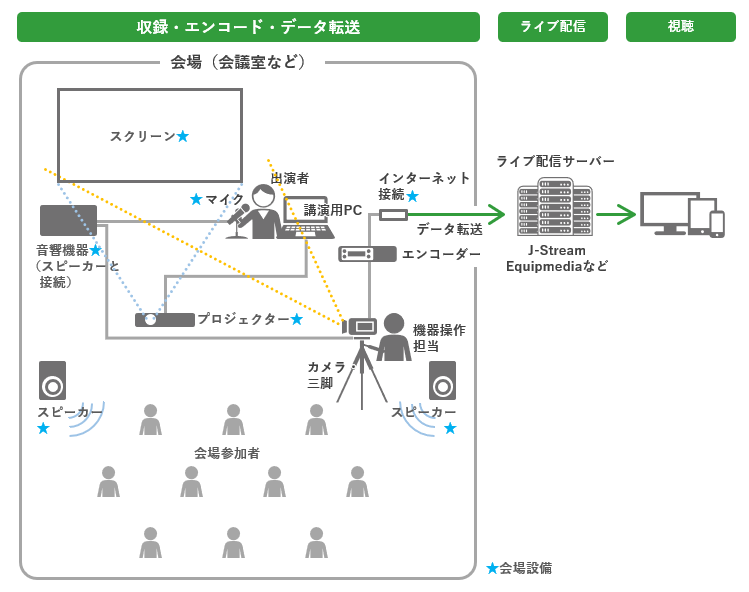 ハイブリッド配信 機材構成図（音響機器からビデオカメラへ音声を直接入力する方法）