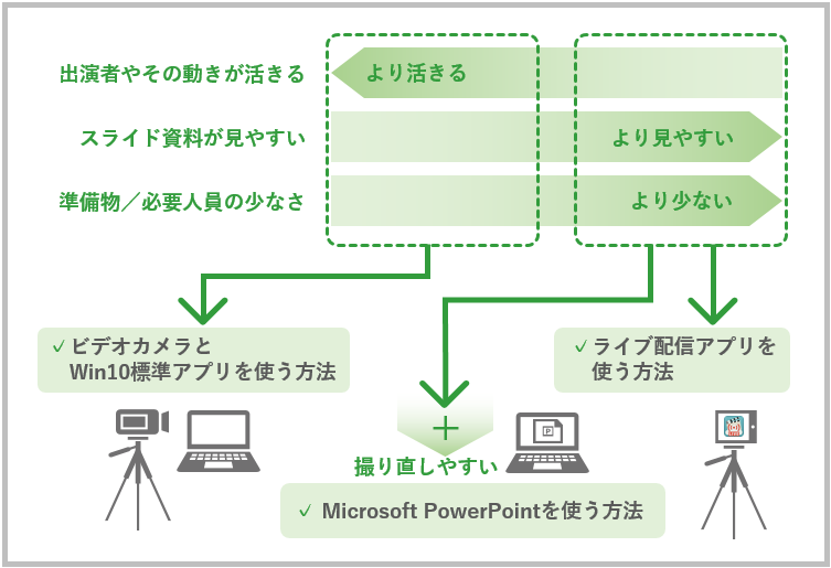 プレゼン動画を簡単に作るには パワーポイントなど身近なツールを使った動画の作成方法3つを紹介 jストリーム プレゼン動画を簡単に作るには パワーポイントなど身近なツールを使った動画の作成方法3つを紹介 jストリーム