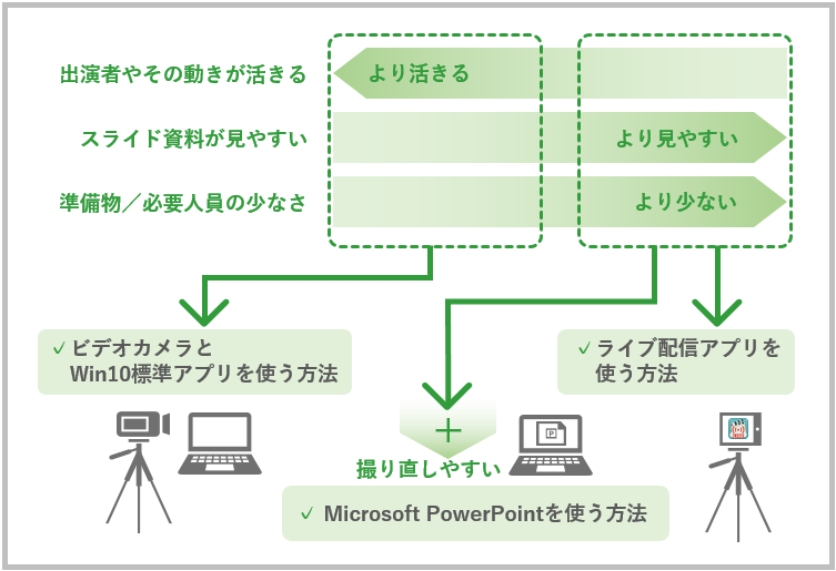 プレゼン動画を簡単に作るには パワーポイントなど身近なツールを使った動画の作成方法3つを紹介 ブログ ｊストリーム