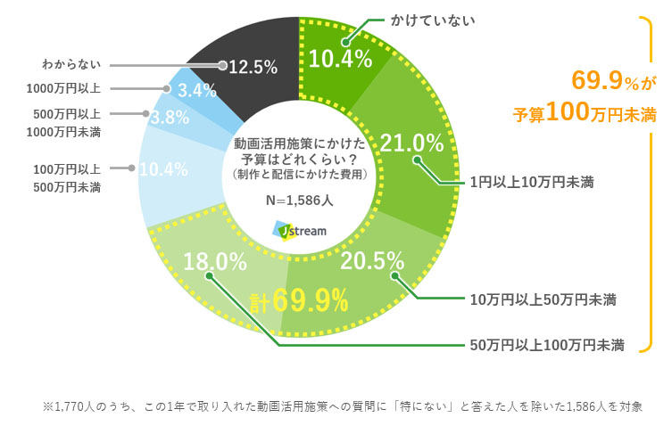 動画活用施策にかけた予算への回答結果（グラフ）