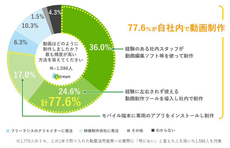 動画制作方法への回答結果（グラフ）