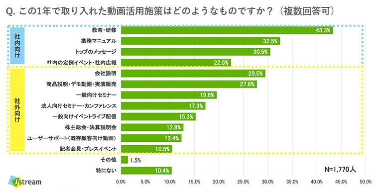 この1年で取り入れた動画活用への回答結果（グラフ）